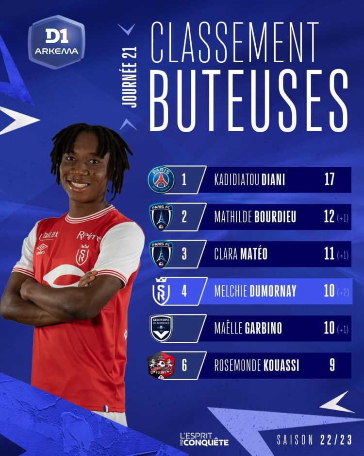 FOOT-EXPATRIÉS : CORVENTINA 4E MEILLEURE BUTEUSE EN FRANCE